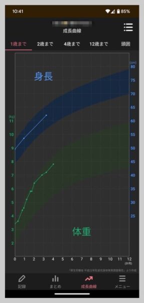 身長と体重を入力すれば、成長曲線に対してどのくらいの位置にいるのかもすぐ把握できる